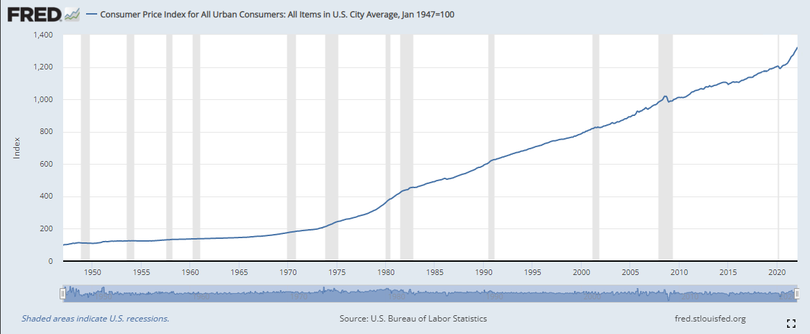 CPI of Urban Consumers for All Items