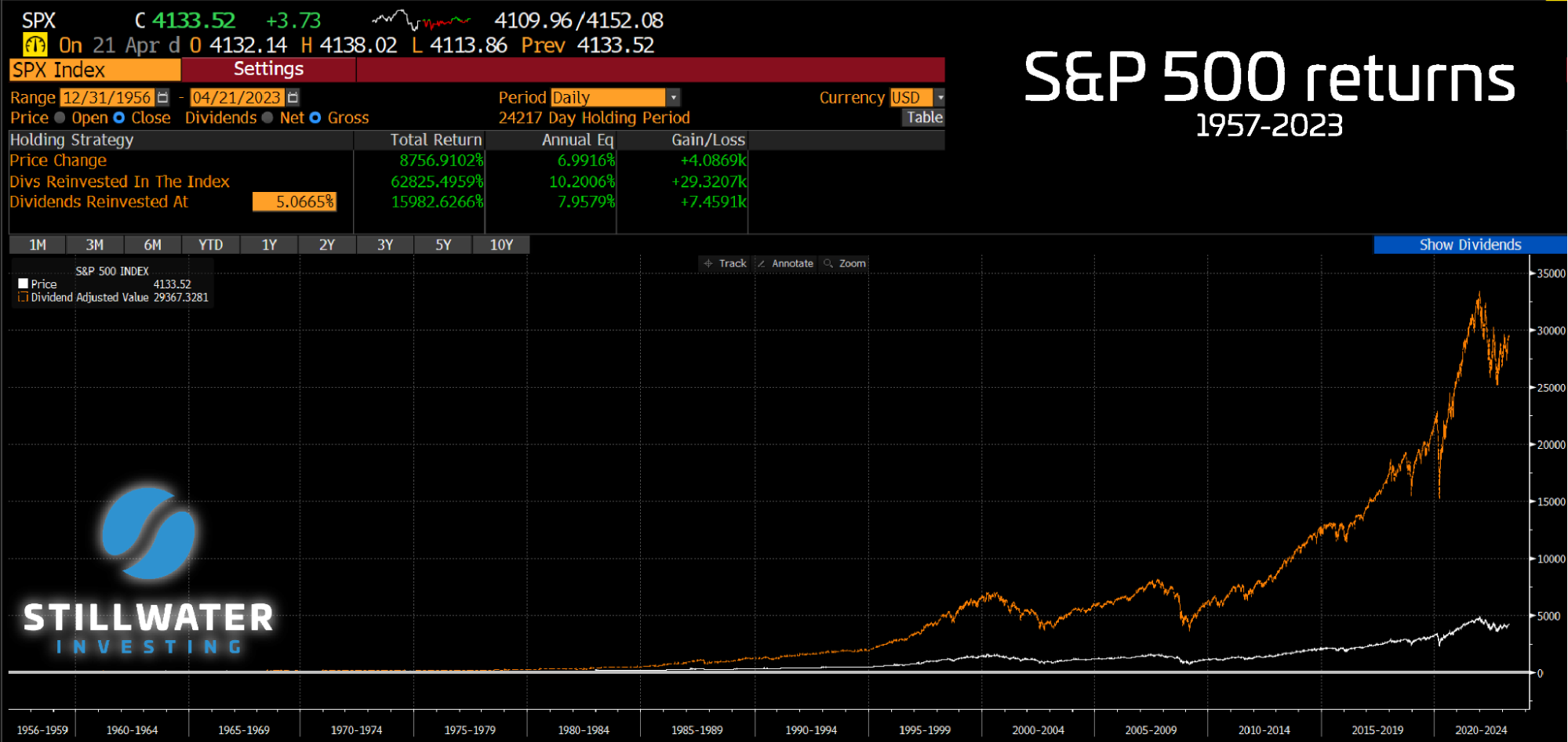 S&P Returns 1957-2024