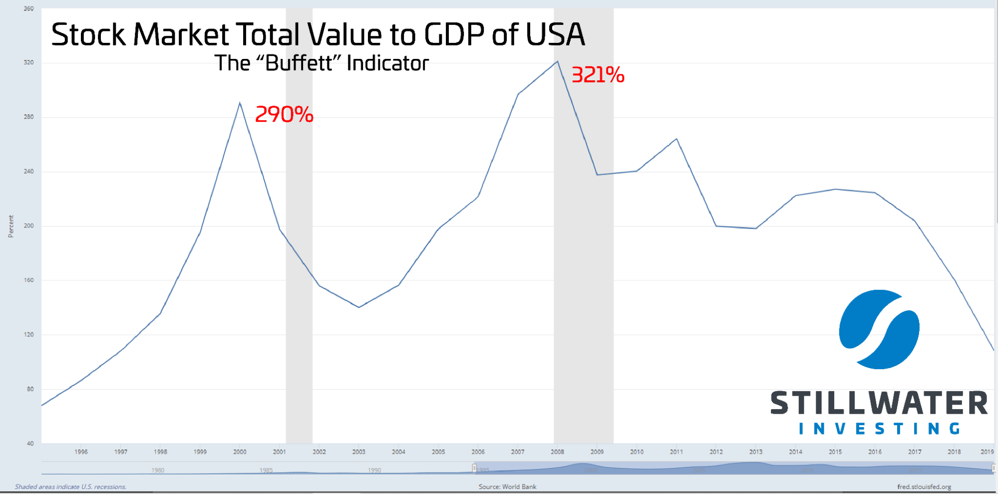 Graph of the Buffett Indicator