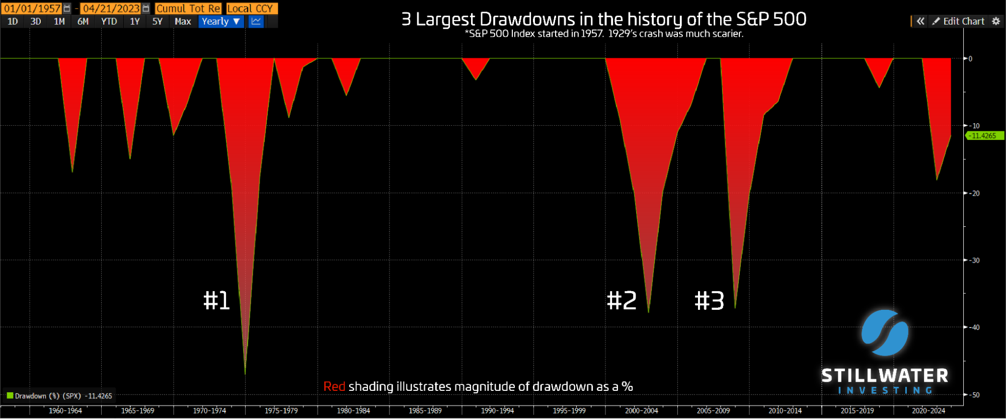 Drawdowns on Graph