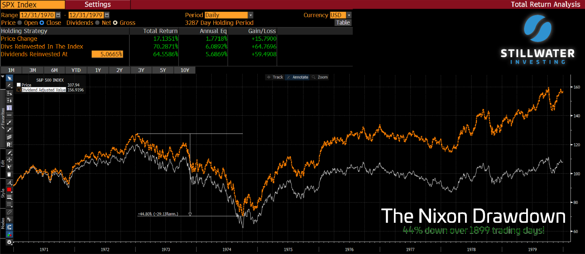 Graph of Nixon Drawdown